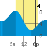 Unavikshak Island tide chart for Monday, March 4, 2024
