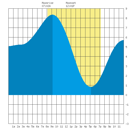 Unavikshak Island tide chart for Tuesday, March 5, 2024