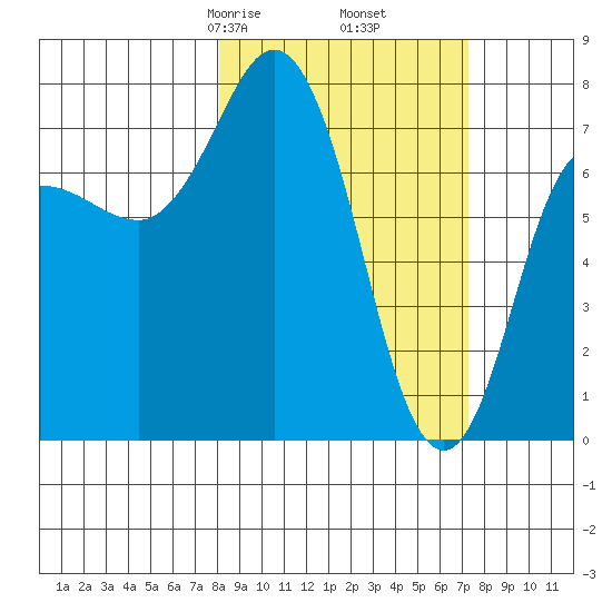 Unavikshak Island tide chart for Wednesday, March 6, 2024