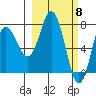 Unavikshak Island tide chart for Friday, March 8, 2024