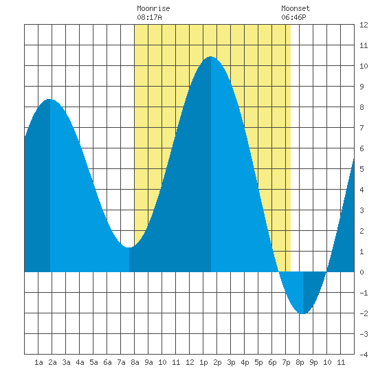 Unavikshak Island tide chart for Saturday, March 9, 2024