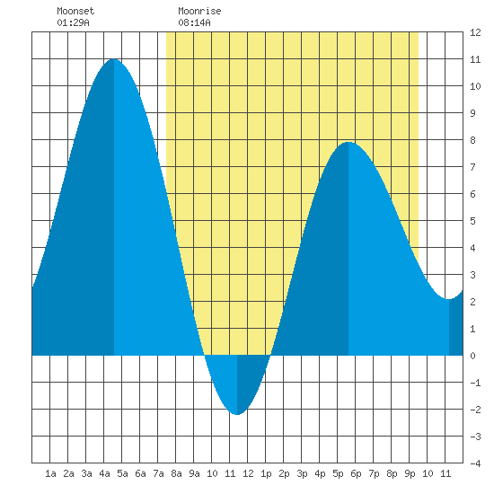 Unavikshak Island tide chart for Thursday, April 11, 2024