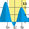Unavikshak Island tide chart for Thursday, April 11, 2024