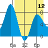 Unavikshak Island tide chart for Friday, April 12, 2024