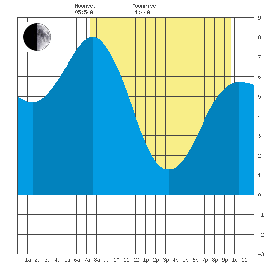 Unavikshak Island tide chart for Monday, April 15, 2024