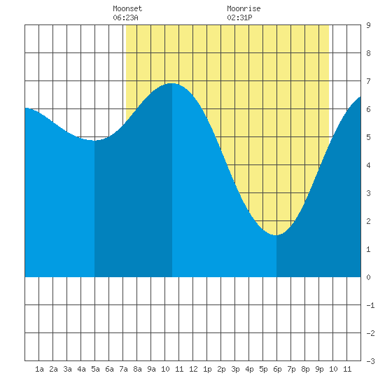 Unavikshak Island tide chart for Wednesday, April 17, 2024
