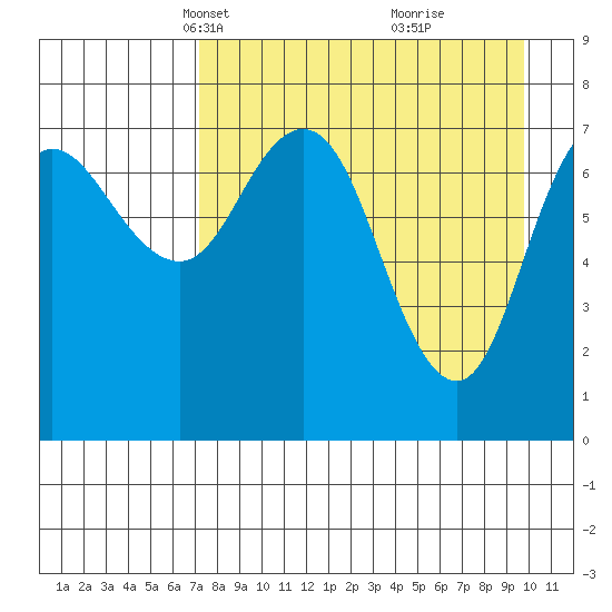 Unavikshak Island tide chart for Thursday, April 18, 2024