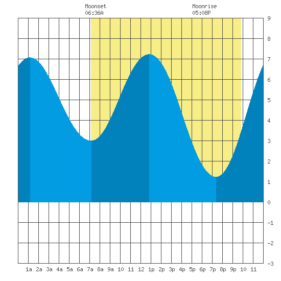Unavikshak Island tide chart for Friday, April 19, 2024