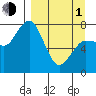 Unavikshak Island tide chart for Monday, April 1, 2024