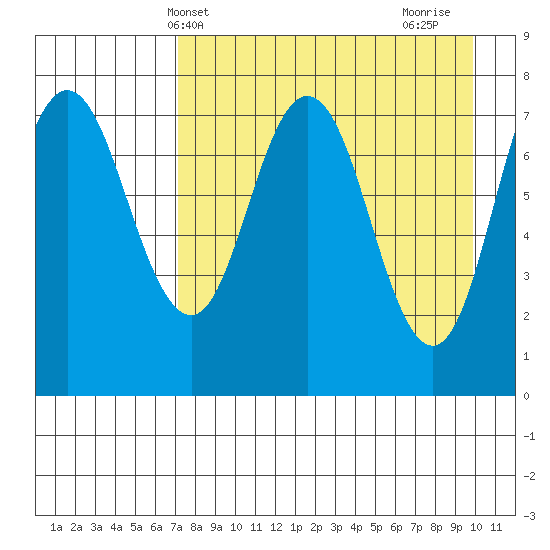 Unavikshak Island tide chart for Saturday, April 20, 2024