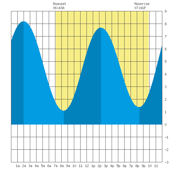 Unavikshak Island tide chart for Sunday, April 21, 2024