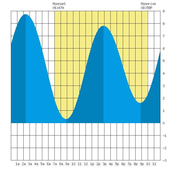 Unavikshak Island tide chart for Monday, April 22, 2024
