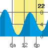 Unavikshak Island tide chart for Monday, April 22, 2024