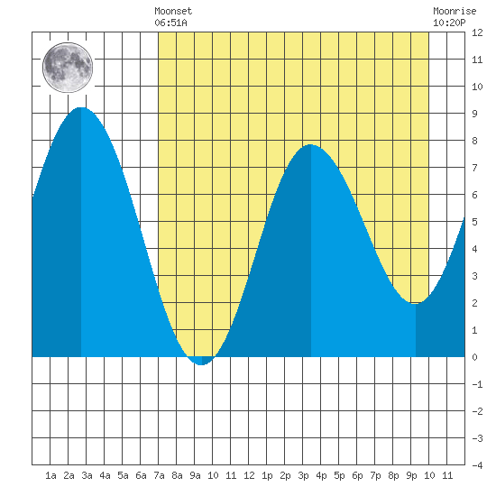 Unavikshak Island tide chart for Tuesday, April 23, 2024