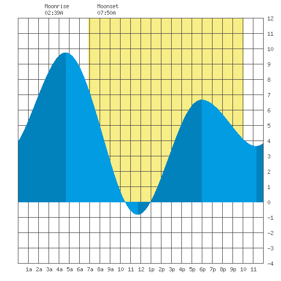 Unavikshak Island tide chart for Saturday, April 27, 2024
