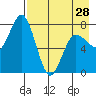 Unavikshak Island tide chart for Sunday, April 28, 2024