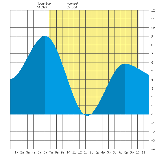 Unavikshak Island tide chart for Monday, April 29, 2024