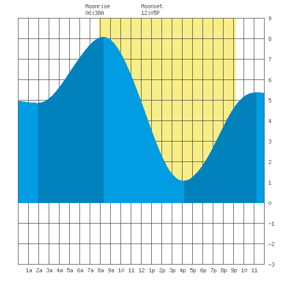 Unavikshak Island tide chart for Tuesday, April 2, 2024