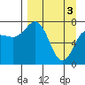 Unavikshak Island tide chart for Wednesday, April 3, 2024