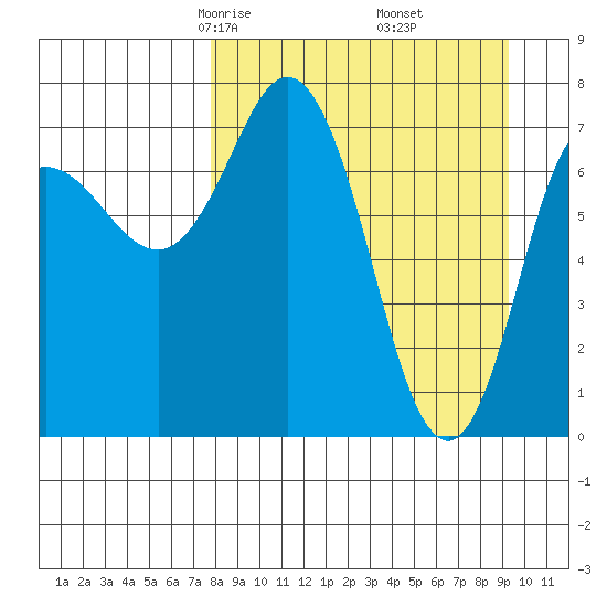 Unavikshak Island tide chart for Thursday, April 4, 2024