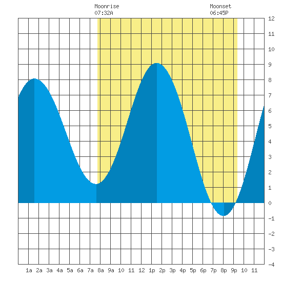 Unavikshak Island tide chart for Saturday, April 6, 2024