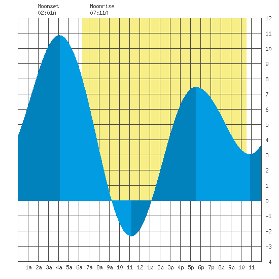 Unavikshak Island tide chart for Friday, May 10, 2024