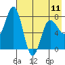 Unavikshak Island tide chart for Saturday, May 11, 2024