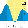 Unavikshak Island tide chart for Sunday, May 12, 2024