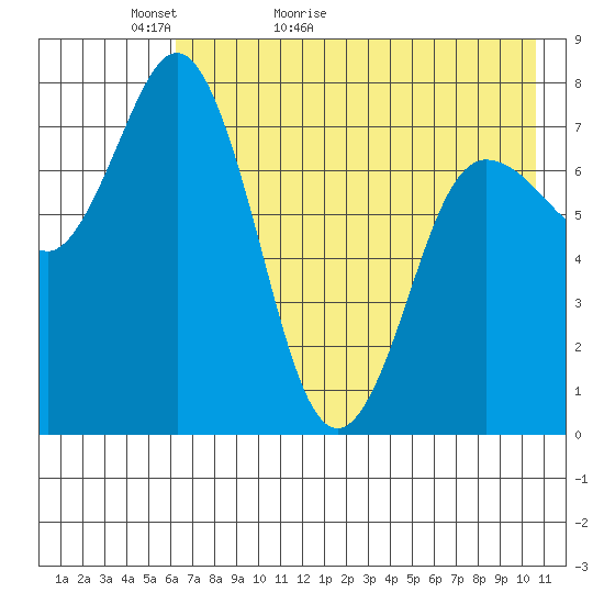 Unavikshak Island tide chart for Monday, May 13, 2024