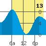 Unavikshak Island tide chart for Monday, May 13, 2024