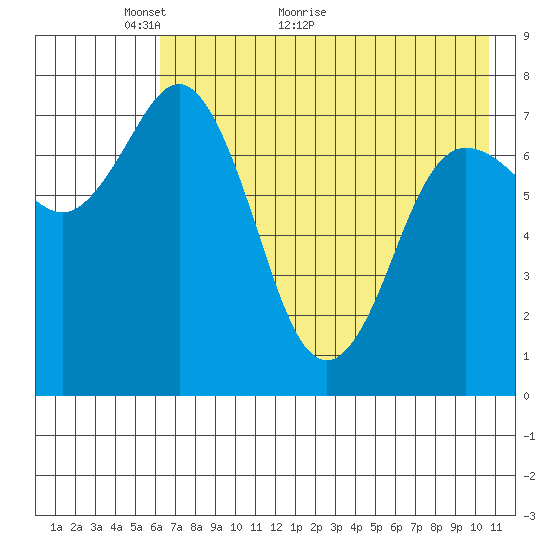 Unavikshak Island tide chart for Tuesday, May 14, 2024