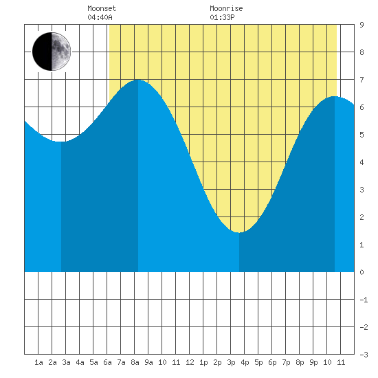 Unavikshak Island tide chart for Wednesday, May 15, 2024