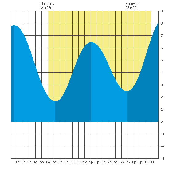 Unavikshak Island tide chart for Sunday, May 19, 2024