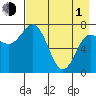 Unavikshak Island tide chart for Wednesday, May 1, 2024