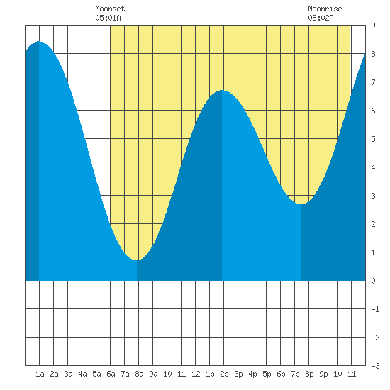 Unavikshak Island tide chart for Monday, May 20, 2024