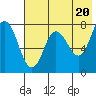 Unavikshak Island tide chart for Monday, May 20, 2024