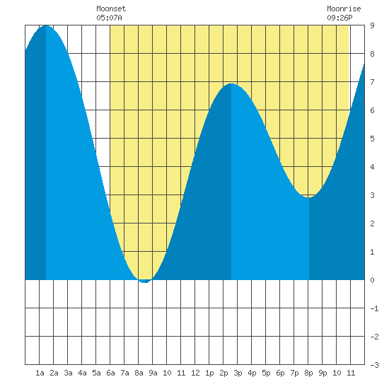 Unavikshak Island tide chart for Tuesday, May 21, 2024