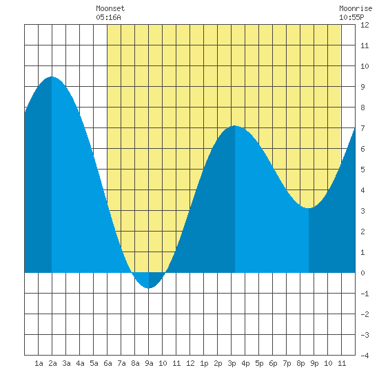 Unavikshak Island tide chart for Wednesday, May 22, 2024