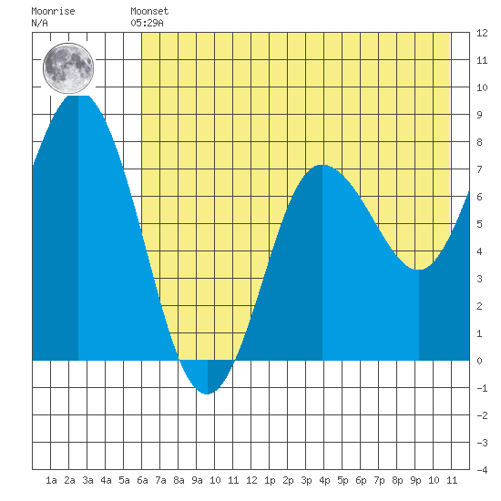 Unavikshak Island tide chart for Thursday, May 23, 2024