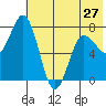 Unavikshak Island tide chart for Monday, May 27, 2024