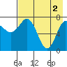 Unavikshak Island tide chart for Thursday, May 2, 2024