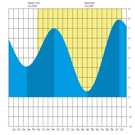Unavikshak Island tide chart for Friday, May 31, 2024