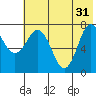 Unavikshak Island tide chart for Friday, May 31, 2024
