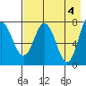 Unavikshak Island tide chart for Saturday, May 4, 2024