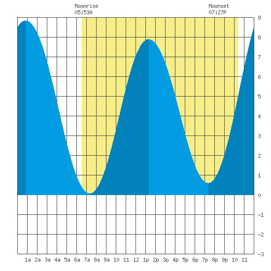 Unavikshak Island tide chart for Sunday, May 5, 2024