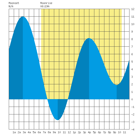Unavikshak Island tide chart for Wednesday, May 8, 2024