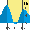 Unavikshak Island tide chart for Monday, June 10, 2024