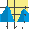 Unavikshak Island tide chart for Tuesday, June 11, 2024