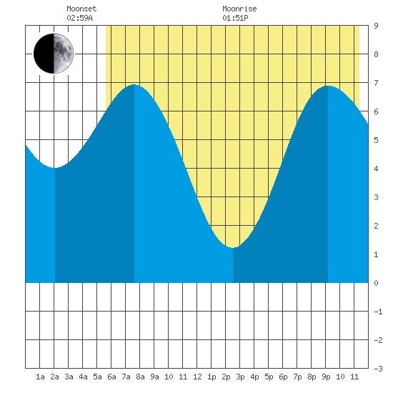 Unavikshak Island tide chart for Thursday, June 13, 2024