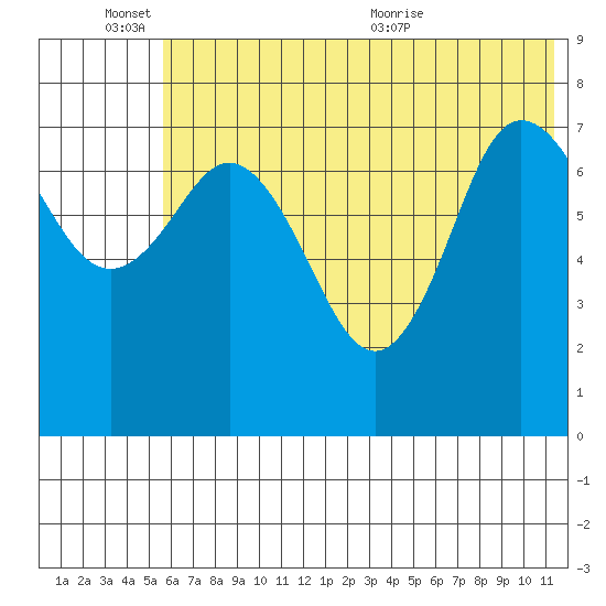 Unavikshak Island tide chart for Friday, June 14, 2024